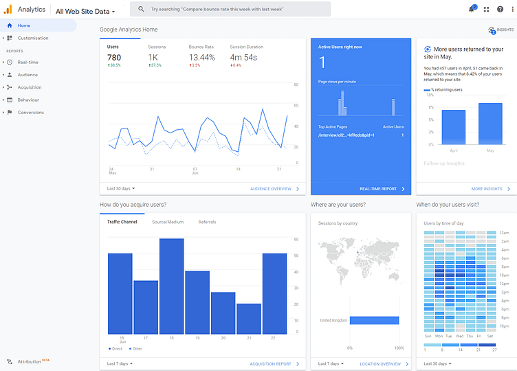 This is the Google Analytics dashboard showing tenant traffic over the month, customers requesting a repair right now, and other useful statistics